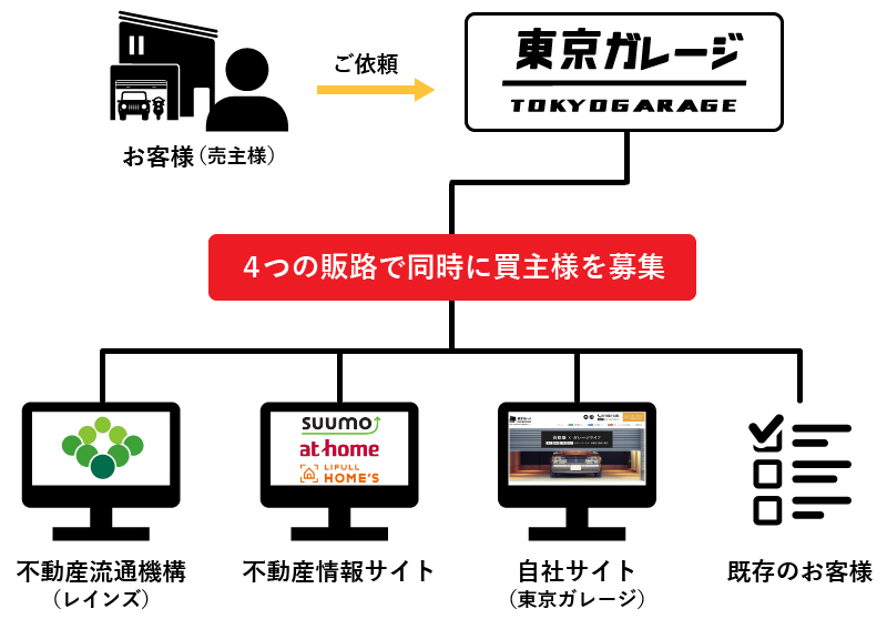 東京ガレージハウスの4つの販路